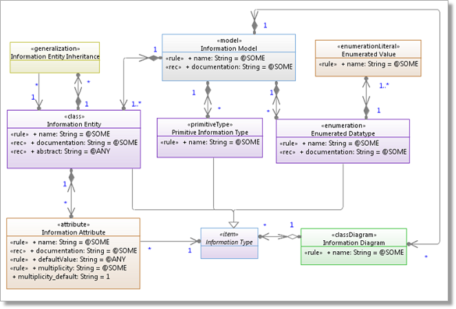 Metamodel example